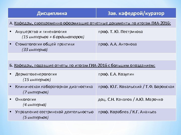 Дисциплина Зав. кафедрой/куратор А. Кафедры, своевременно оформившие отчетные документы по итогам ГИА-2016: • Акушерство