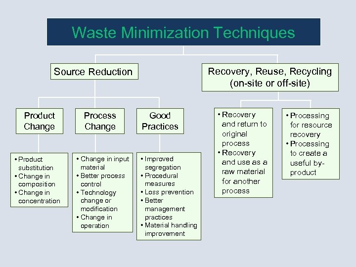 Waste Minimization Techniques Recovery, Reuse, Recycling (on-site or off-site) Source Reduction Product Change •
