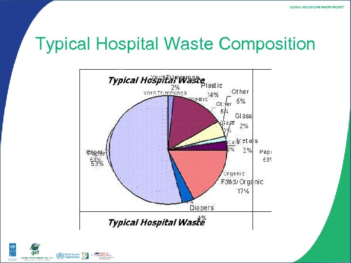 Typical Hospital Waste Composition 