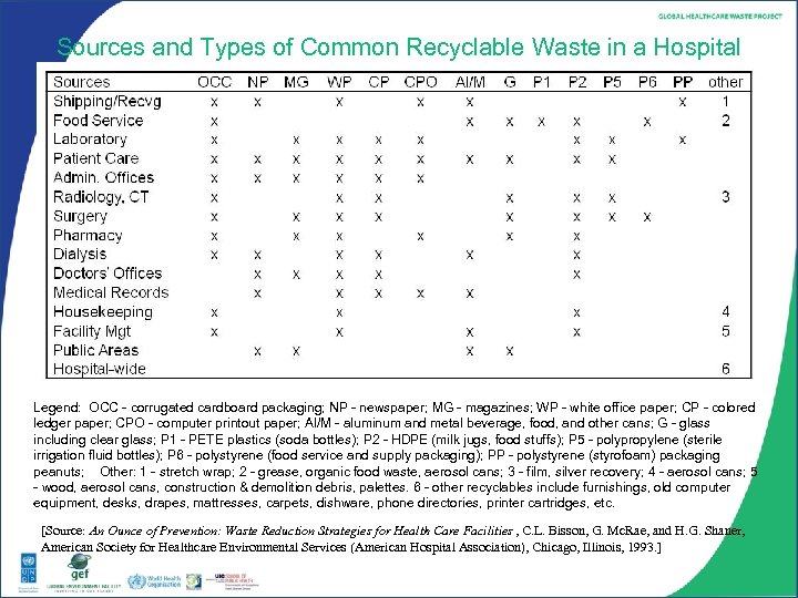 Sources and Types of Common Recyclable Waste in a Hospital Legend: OCC - corrugated