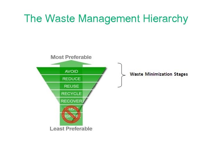 The Waste Management Hierarchy 