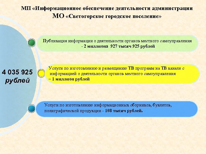 МП «Информационное обеспечение деятельности администрации МО «Светогорское городское поселение» Публикация информации о деятельности органов