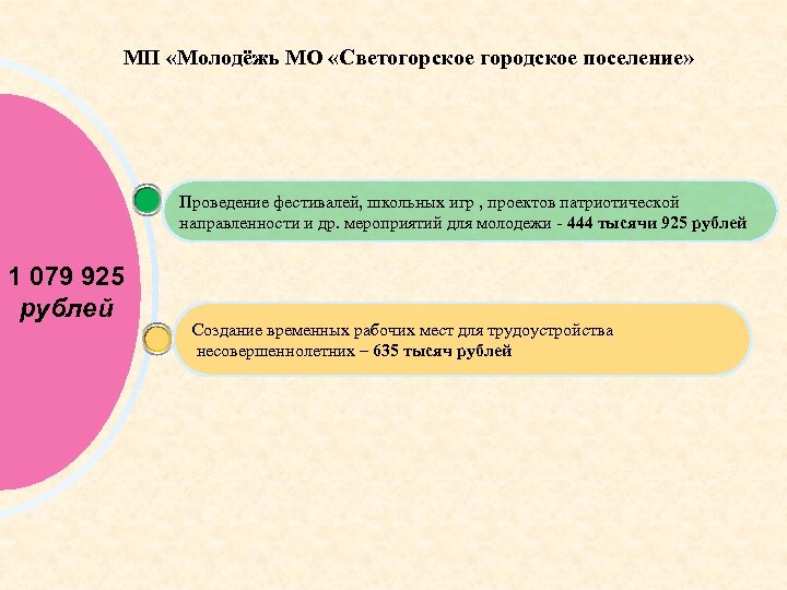 МП «Молодёжь МО «Светогорское городское поселение» Проведение фестивалей, школьных игр , проектов патриотической направленности