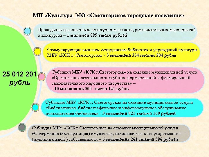 МП «Культура МО «Светогорское городское поселение» Проведение праздничных, культурно-массовых, развлекательных мероприятий и конкурсов –