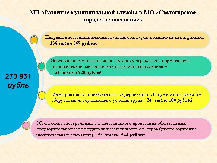 МП «Развитие муниципальной службы в МО «Светогорское городское поселение» Направление муниципальных служащих на курсы