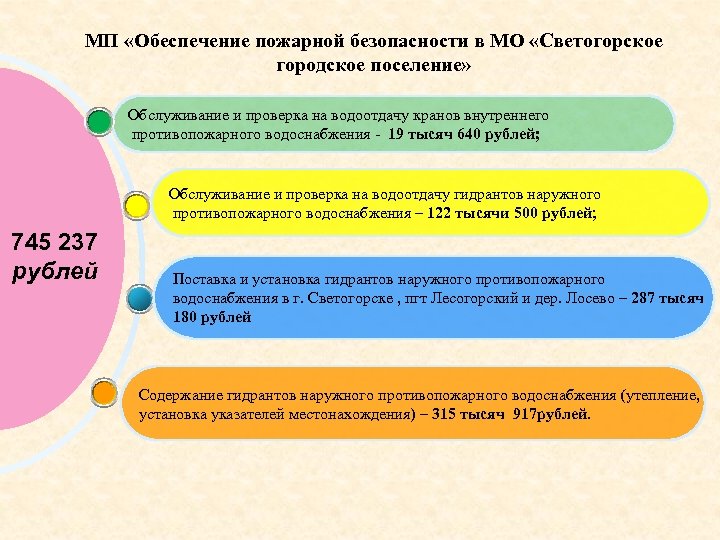 МП «Обеспечение пожарной безопасности в МО «Светогорское городское поселение» Обслуживание и проверка на водоотдачу