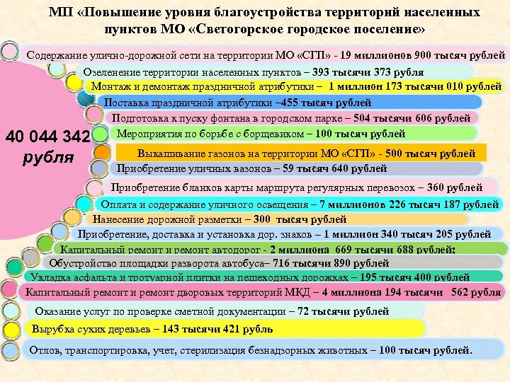 МП «Повышение уровня благоустройства территорий населенных пунктов МО «Светогорское городское поселение» Содержание улично-дорожной сети