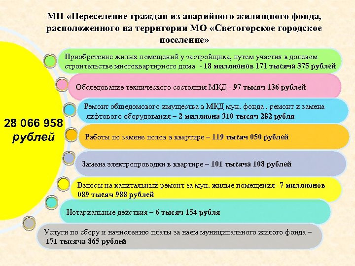 МП «Переселение граждан из аварийного жилищного фонда, расположенного на территории МО «Светогорское городское поселение»