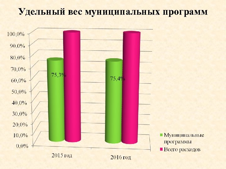 Удельный вес муниципальных программ 