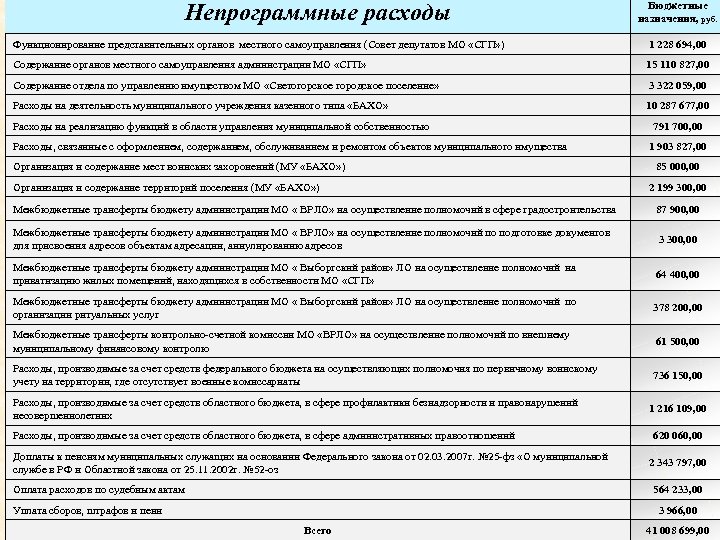 Непрограммные расходы Бюджетные назначения, руб. Функционирование представительных органов местного самоуправления (Совет депутатов МО «СГП»
