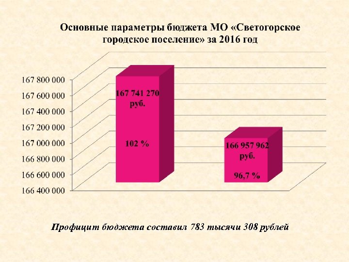 Городской бюджет составляет 78 млн рублей