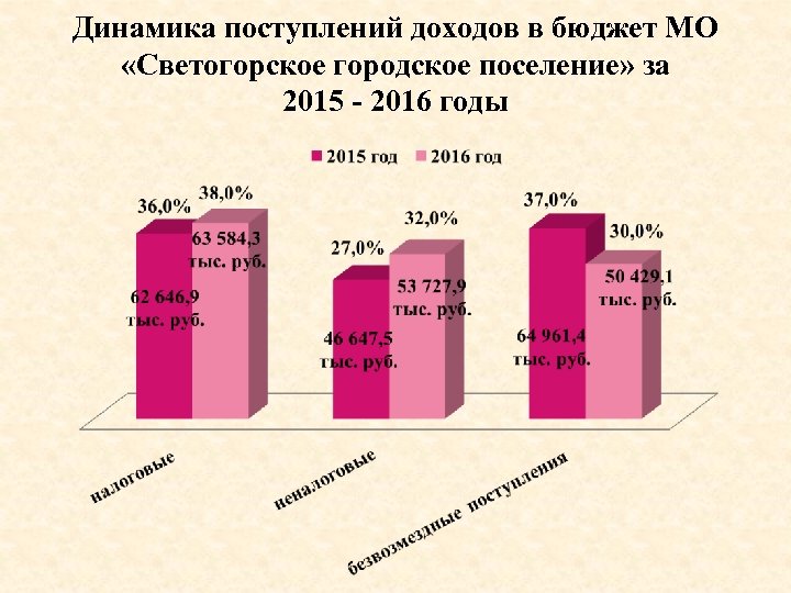 Динамика поступлений доходов в бюджет МО «Светогорское городское поселение» за 2015 - 2016 годы