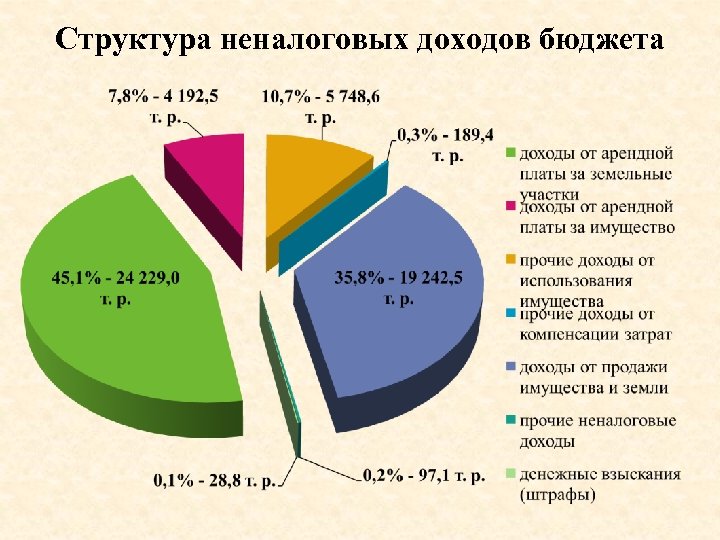 Структуру доходов бюджета российской федерации