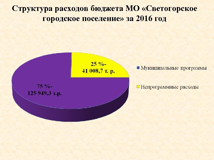 Презентация об исполнении бюджета муниципального образования