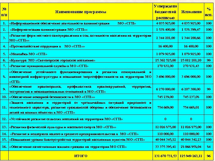 № п/п Наименование программы Утверждено % бюджетной Исполнено исп. росписью 1. «Информационное обеспечение деятельности
