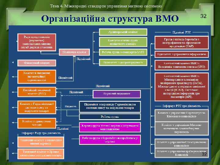 Тема 4. Міжнародні стандарти управління митною системою Організаційна структура ВМО 32 32 