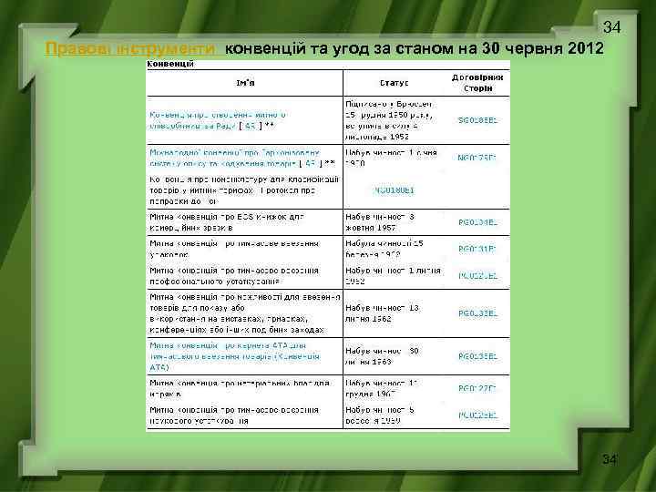 34 Правові інструменти конвенцій та угод за станом на 30 червня 2012 34 