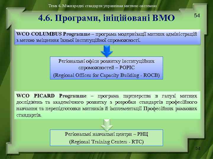 Тема 4. Міжнародні стандарти управління митною системою 4. 6. Програми, ініційовані ВМО 54 WCO