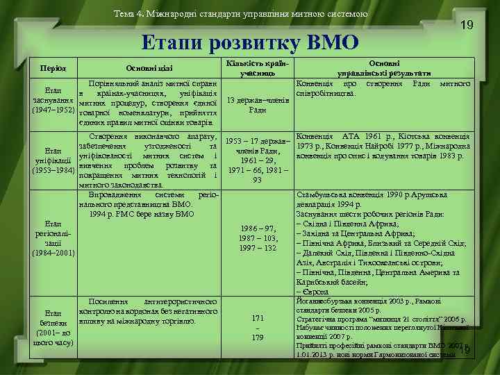 Тема 4. Міжнародні стандарти управління митною системою Етапи розвитку ВМО Період Етап заснування (1947–