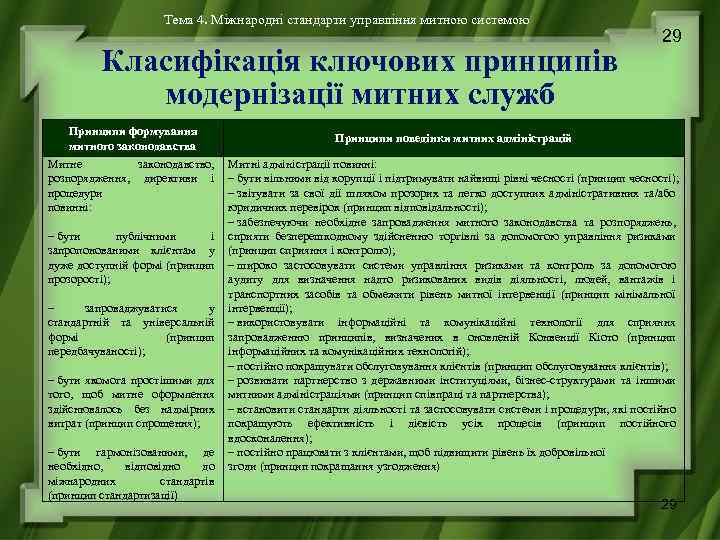 Тема 4. Міжнародні стандарти управління митною системою Класифікація ключових принципів модернізації митних служб Принципи