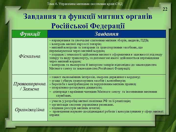 Тема 6. Управління митними системами країн СНД 22 Завдання та функції митних органів Російської