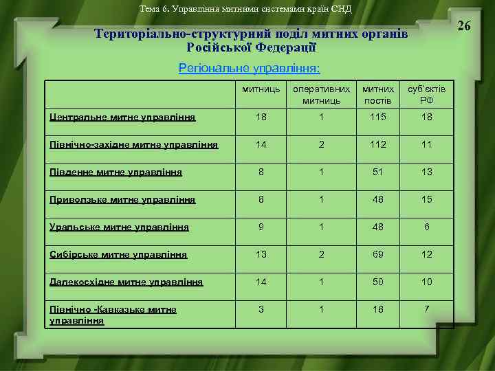 Тема 6. Управління митними системами країн СНД 26 Територіально-структурний поділ митних органів Російської Федерації