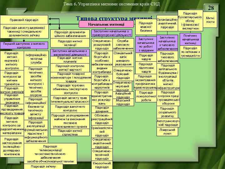 Тема 6. Управління митними системами країн СНД Типова структура митниці Правовий підрозділ Підрозділ захисту