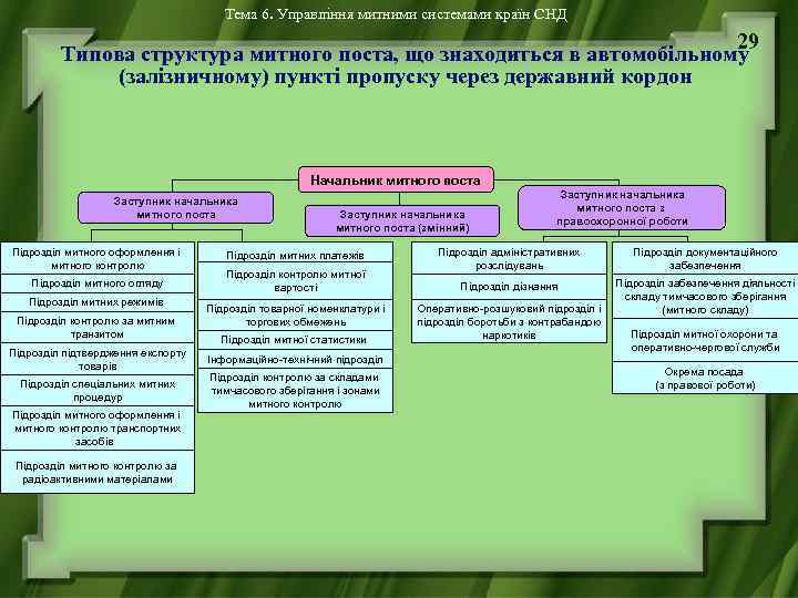 Тема 6. Управління митними системами країн СНД 29 Типова структура митного поста, що знаходиться