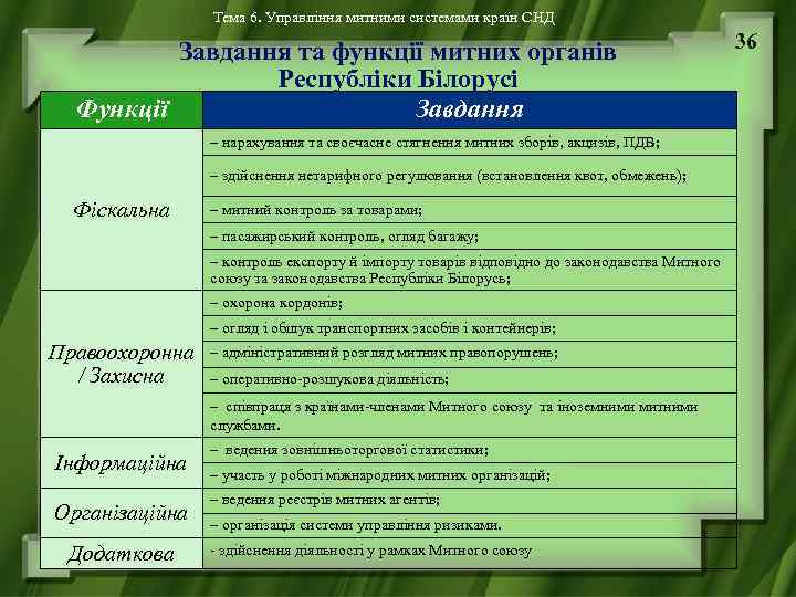 Тема 6. Управління митними системами країн СНД Завдання та функції митних органів Республіки Білорусі