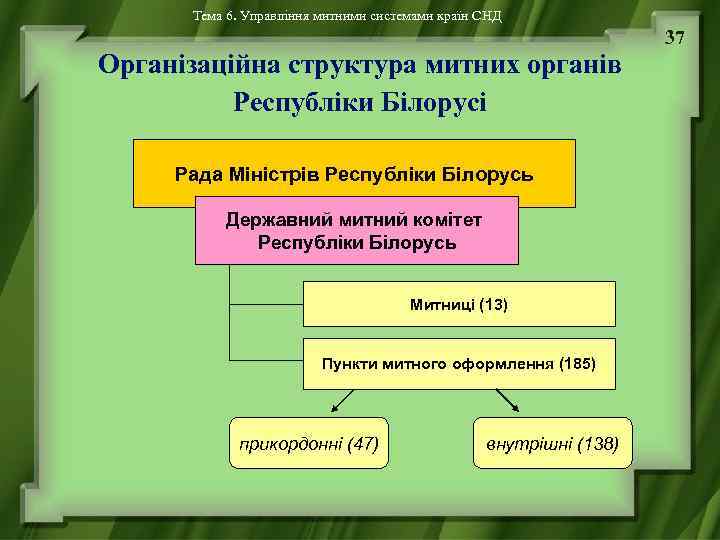 Тема 6. Управління митними системами країн СНД Організаційна структура митних органів Республіки Білорусі Рада