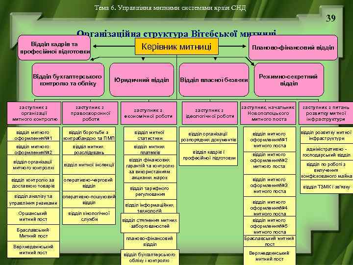 Тема 6. Управління митними системами країн СНД 39 Організаційна структура Вітебської митниці Відділ кадрів