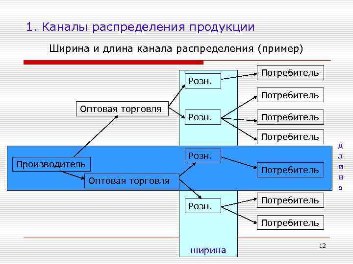 1. Каналы распределения продукции Ширина и длина канала распределения (пример) Розн. Потребитель Оптовая торговля