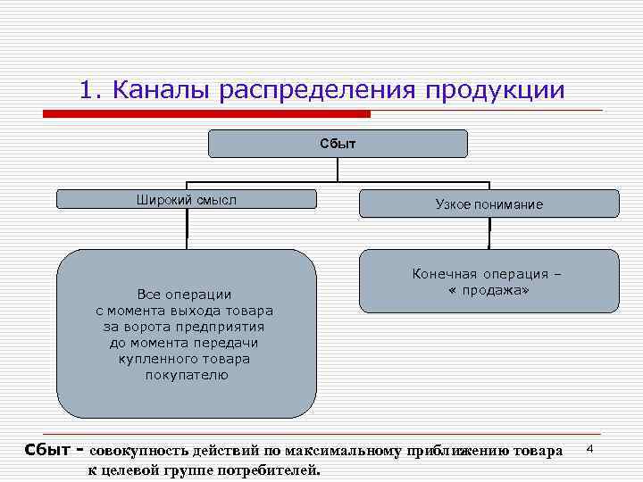 Схема сбытовой политики тез тур