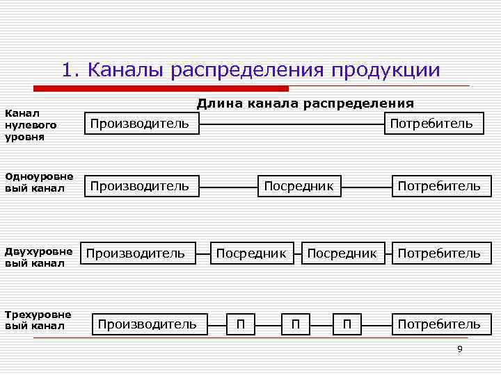 План распределения каналов