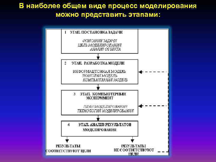 Процесс существования. Процесс моделирования можно представить в виде. Процесс моделирования можно представить в виде схемы:. Какие элементы включает процесс моделирования?. Начальным этапом процесса моделирования является.