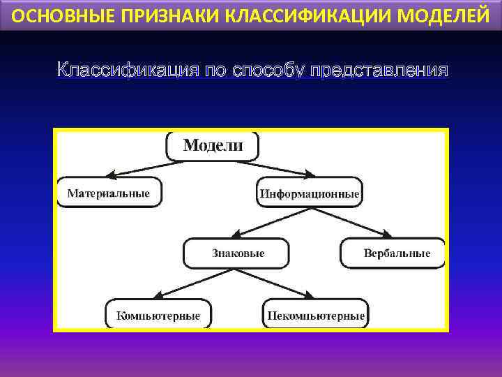 Какие процессы существуют. Классификация информационных процессов. Классификация по способу представления. Информационные процессы классификация информационных процессов. Основные признаки классификации моделей.