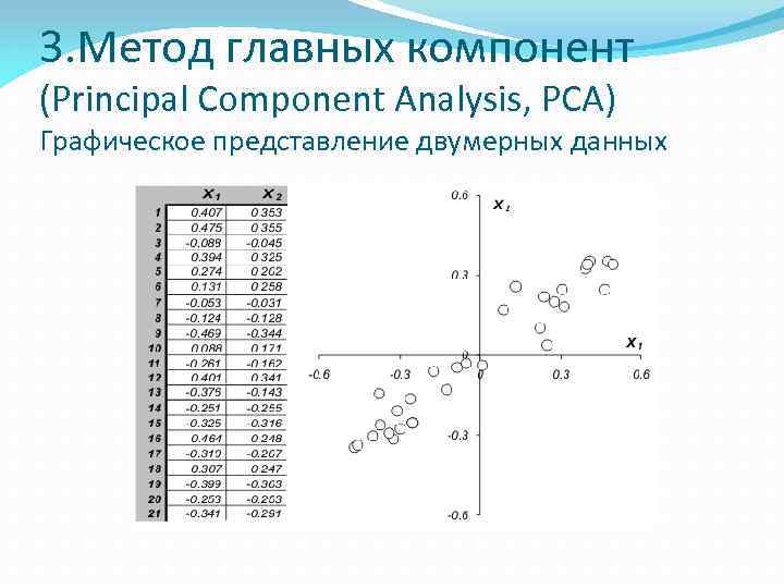 3. Метод главных компонент (Principal Component Analysis, PCA) Графическое представление двумерных данных 