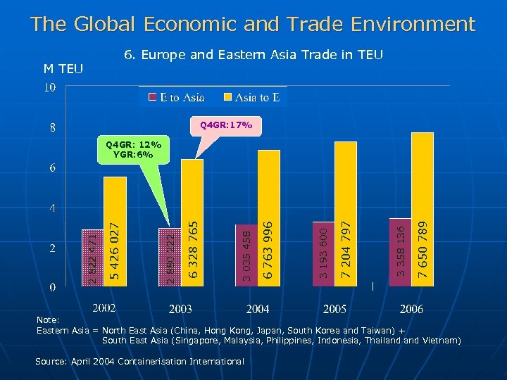 The Global Economic and Trade Environment 6. Europe and Eastern Asia Trade in TEU