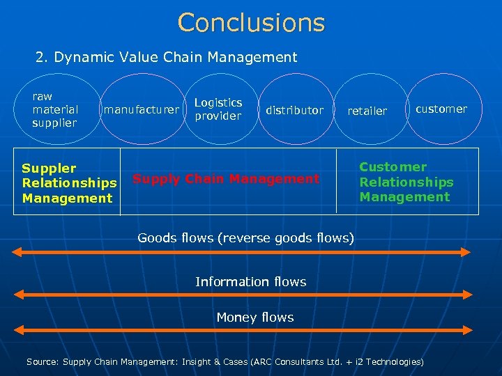 Conclusions 2. Dynamic Value Chain Management raw material supplier manufacturer Suppler Relationships Management Logistics
