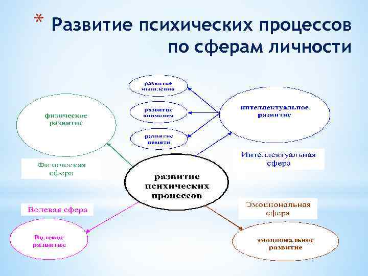 * Развитие психических процессов по сферам личности 