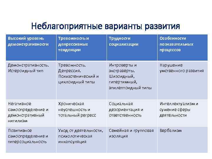 Неблагоприятные варианты развития Высокий уровень демонстративности Тревожность и депрессивные тенденции Трудности социализации Особенности познавательных