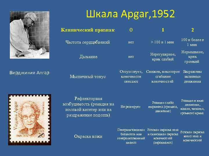 Шкала Apgar, 1952 Клинический признак 0 1 2 Частота сердцебиений нет > 100 в