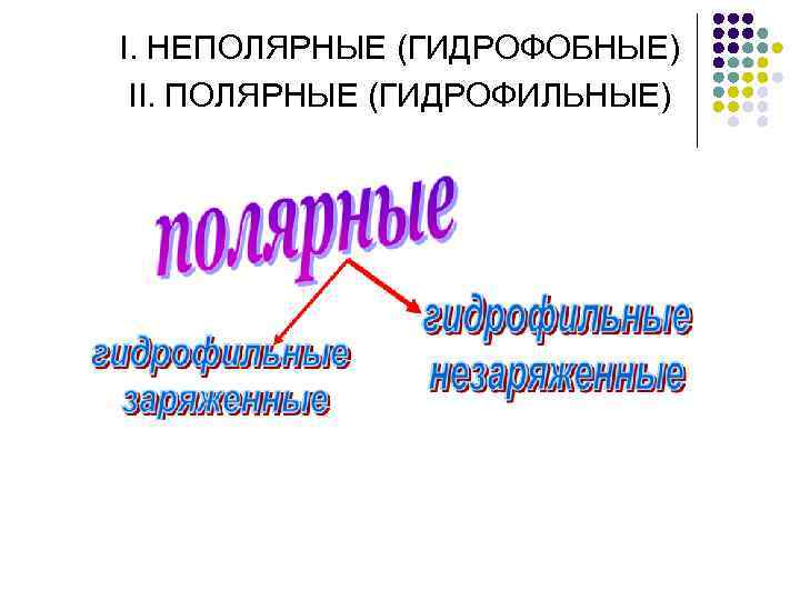 I. НЕПОЛЯРНЫЕ (ГИДРОФОБНЫЕ) II. ПОЛЯРНЫЕ (ГИДРОФИЛЬНЫЕ) 