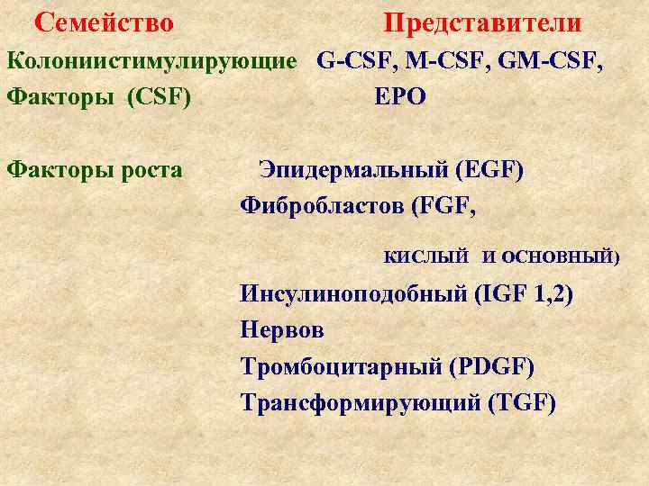 Семейство Представители Колониистимулирующие G-CSF, M-CSF, GM-CSF, Факторы (CSF) EPO Факторы роста Эпидермальный (EGF) Фибробластов