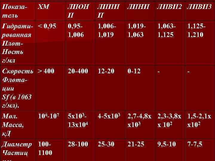 Показатель ХМ ЛПОН П ЛППП П ЛПНП ЛПВП 2 ЛПВП 3 Гидрати- < 0,