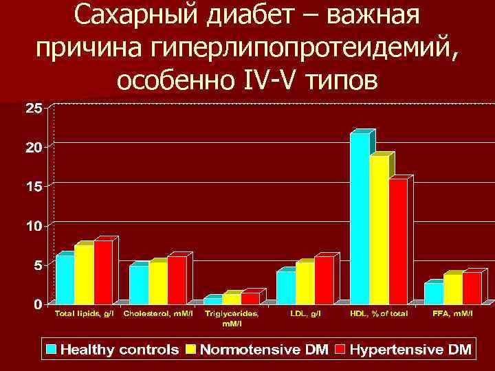 Сахарный диабет – важная причина гиперлипопротеидемий, особенно IV-V типов 