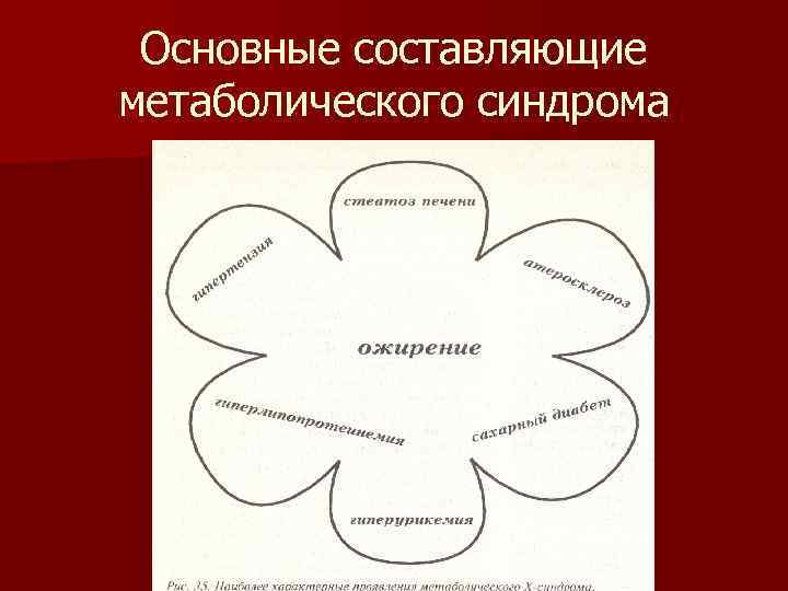 Основные составляющие метаболического синдрома 