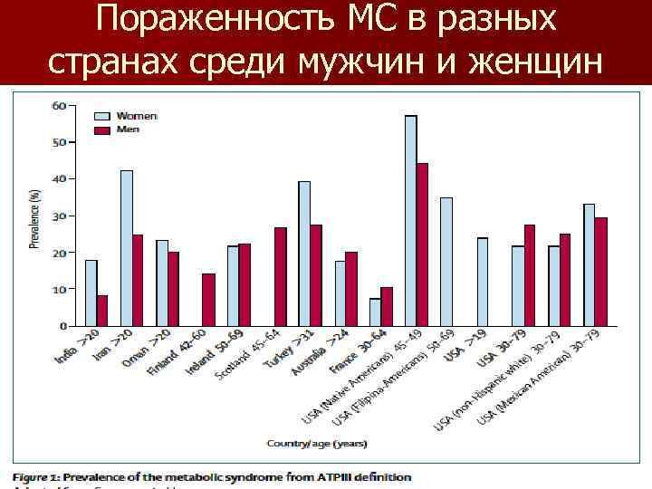 Пораженность МС в разных странах среди мужчин и женщин 