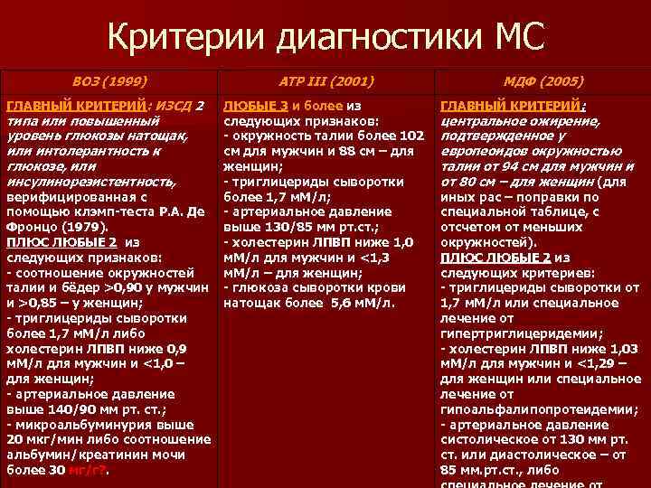 Критерии диагностики МС ВОЗ (1999) ГЛАВНЫЙ КРИТЕРИЙ: ИЗСД 2 типа или повышенный уровень глюкозы