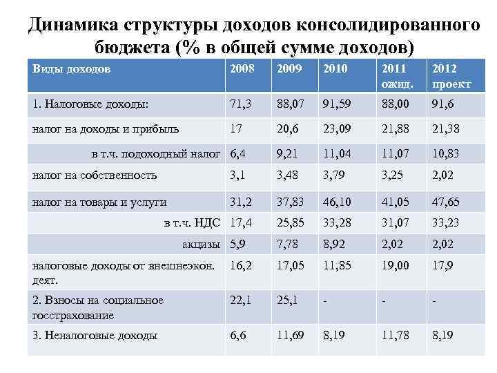 Динамика структуры. Динамика и структура доходов. Динамика и структура доходов и расходов. Анализ структуры доходов бюджета.